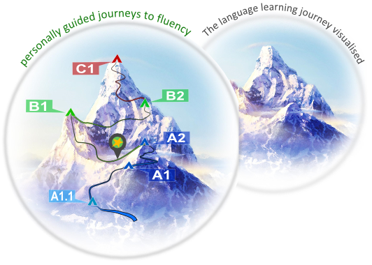 The French Language Learning Journey - visualised as a mountain climb.
